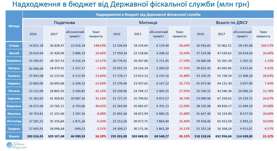 Результати роботи економіки України за 2017 рік: плани виконано