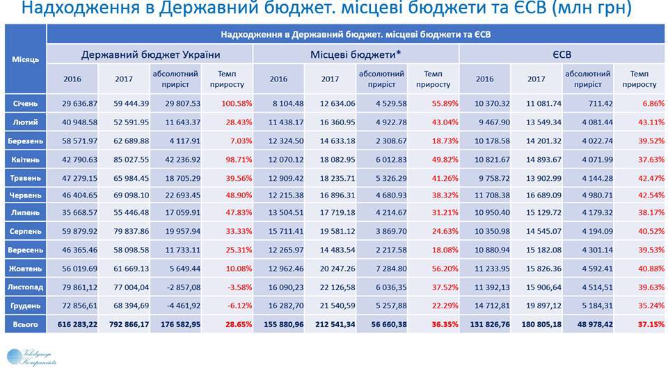 Результати роботи економіки України за 2017 рік: плани виконано