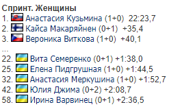 Украинские биатлонистки провалили гонку Кубка мира по биатлону