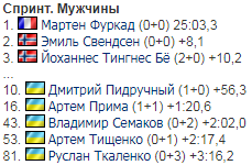 Украинец с лучшим результатом сезона вошел в топ-10 спринта на Кубке мира по биатлону