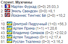 4-й етап Кубка світу з біатлону: результати гонок