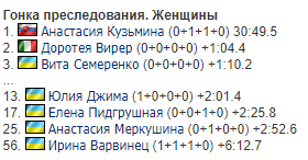 4-й етап Кубка світу з біатлону: результати гонок