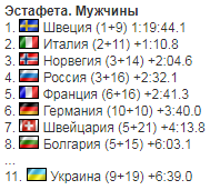 Україна на 4-му етапі Кубка світу з біатлону: результати чоловічої естафети