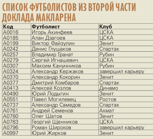 ФИФА заподозрила в допинге 12 футболистов сборной России: опубликован список игроков