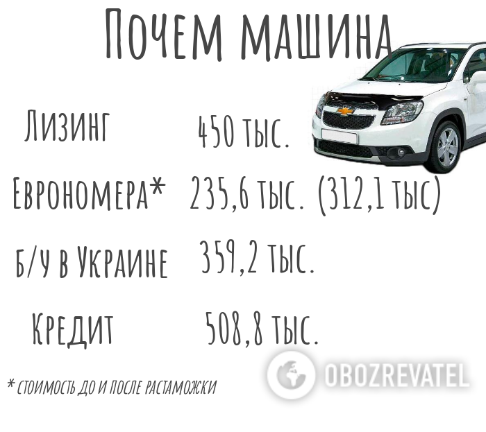 Вместо еврономеров: как в Украине купить машины ''по цене аренды''