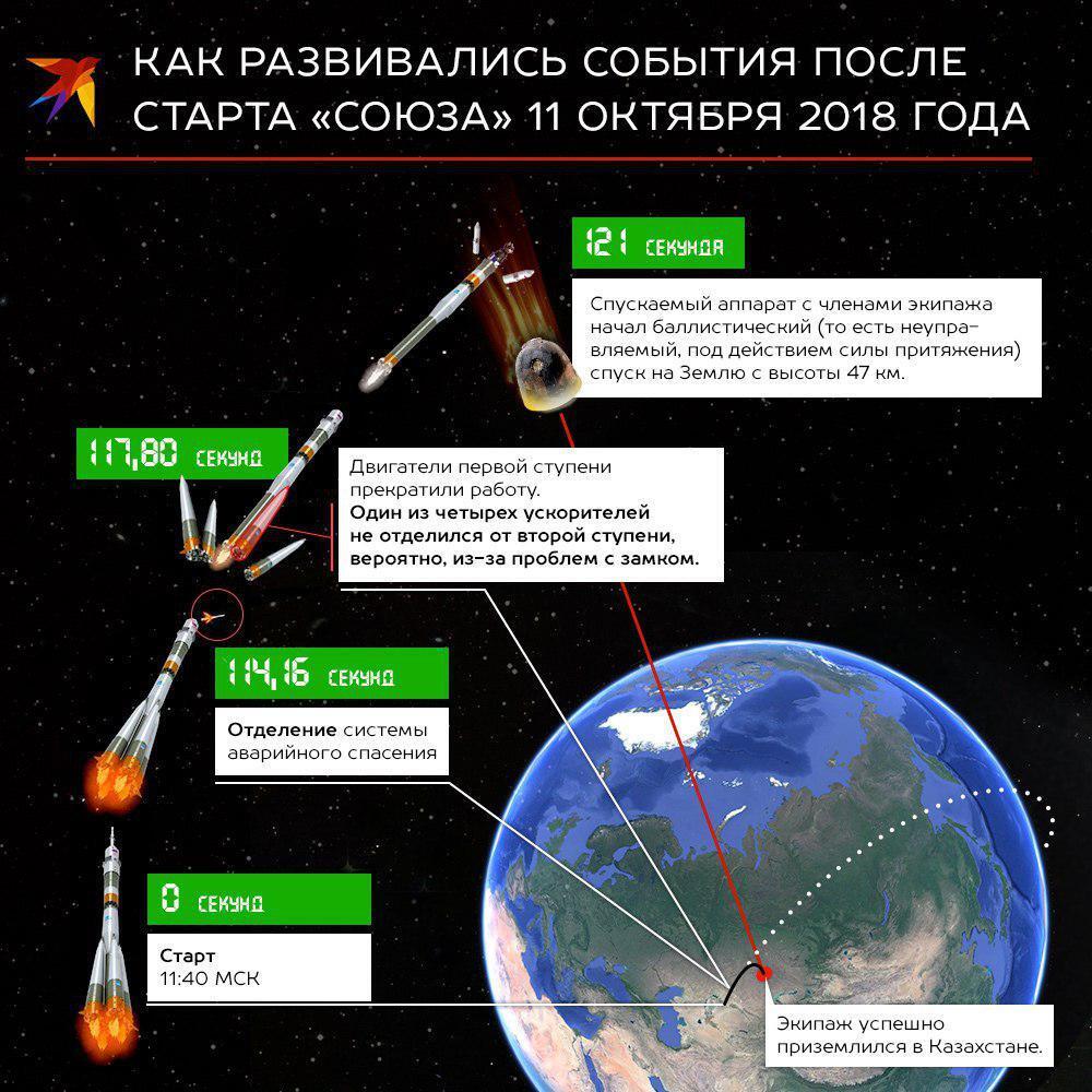 "Дірку просвердлили!" Російська ракета зазнала фіаско при старті до МКС