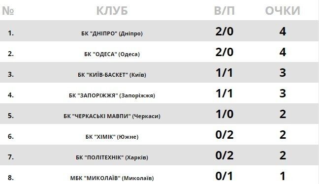 "Киев-Баскет" добыл историческую победу в Суперлиге Пари-Матч: результаты 12 октября