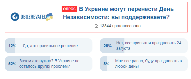 ''Бракує проблем?'' Українці жорстко висловилися про ''новий'' День Незалежності