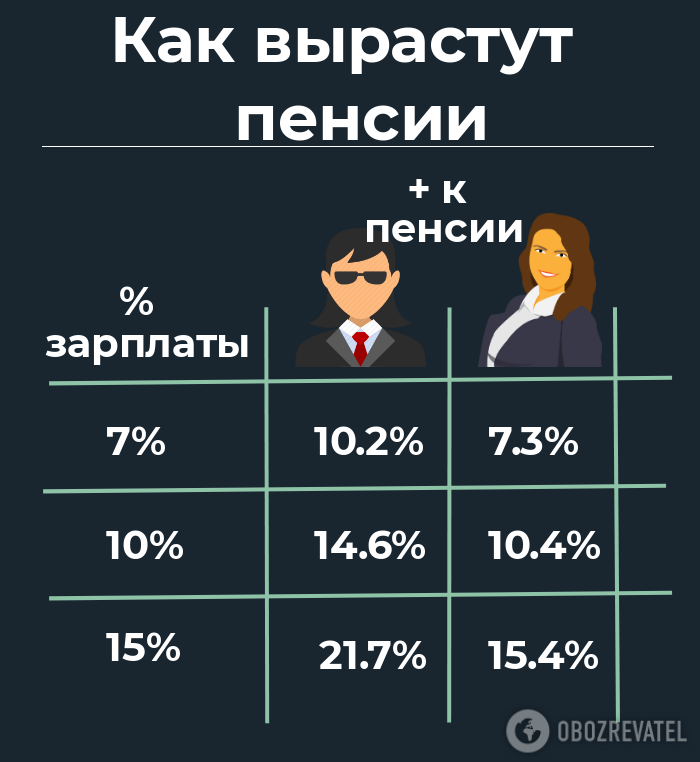 Пенсионная революция: кому в Раде планируют выдавать две пенсии и сколько заплатим