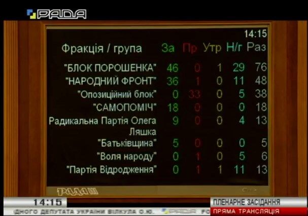 Арешт Вілкула: Рада ухвалила рішення