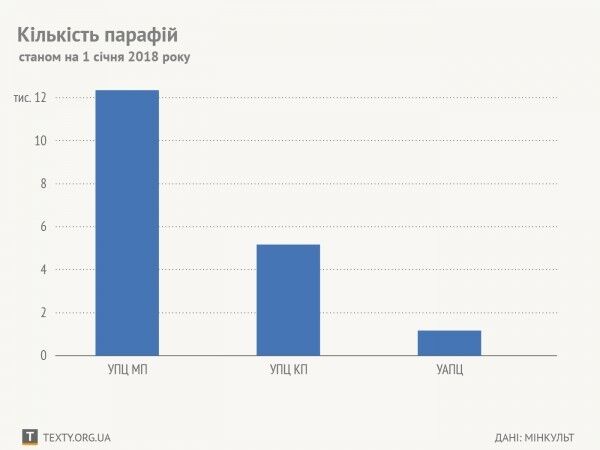 УПЦ МП теряет последователей: опубликована инфографика