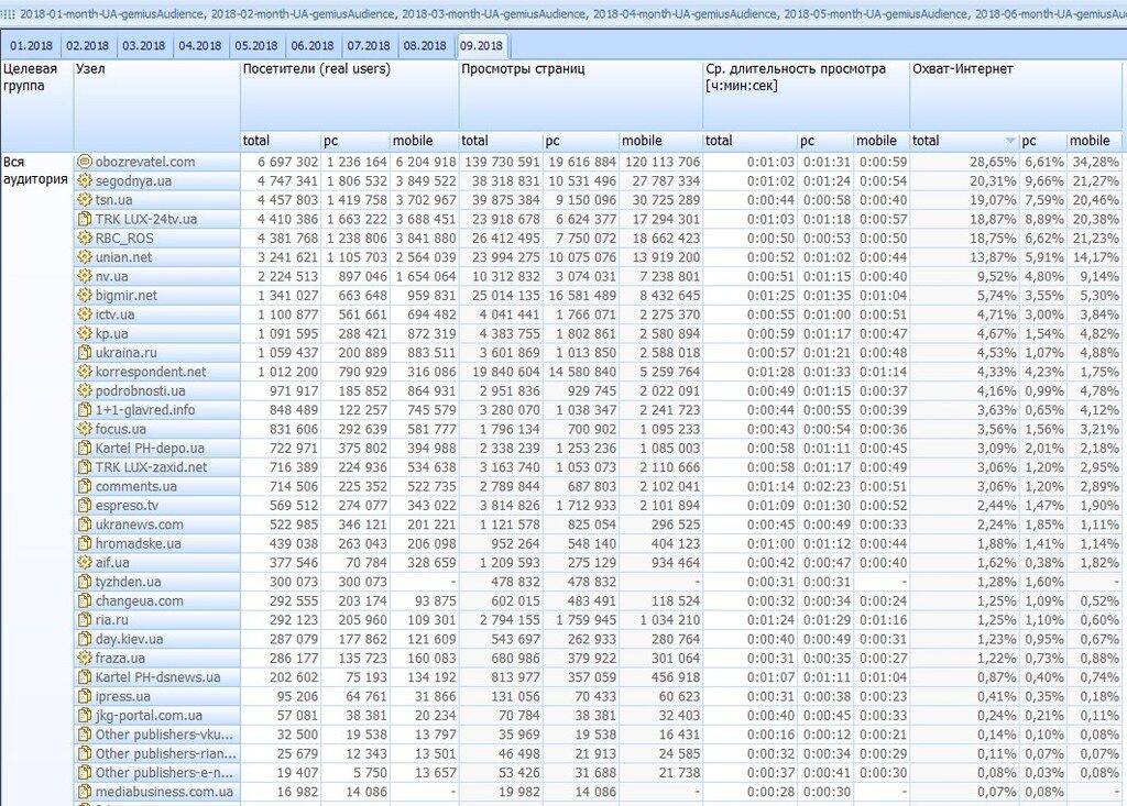 OBOZREVATEL стал лучшим по трафику среди СМИ Украины в сентябре - Gemius