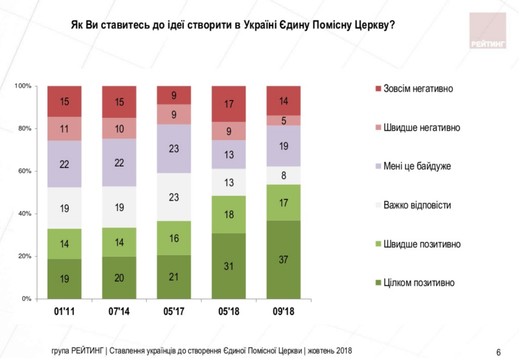 Єдина церква: стало відомо, скільки українців підтримують Томос