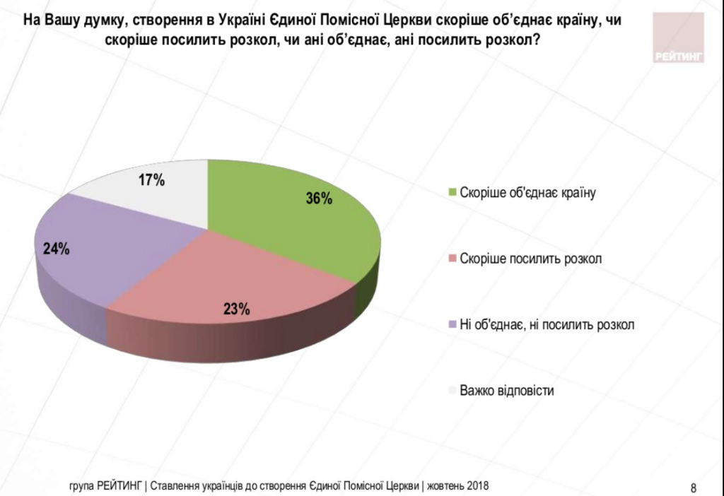 Единая церковь: стало известно, сколько украинцев поддерживают Томос