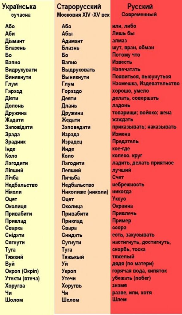 Сравнение русского и украинского языков
