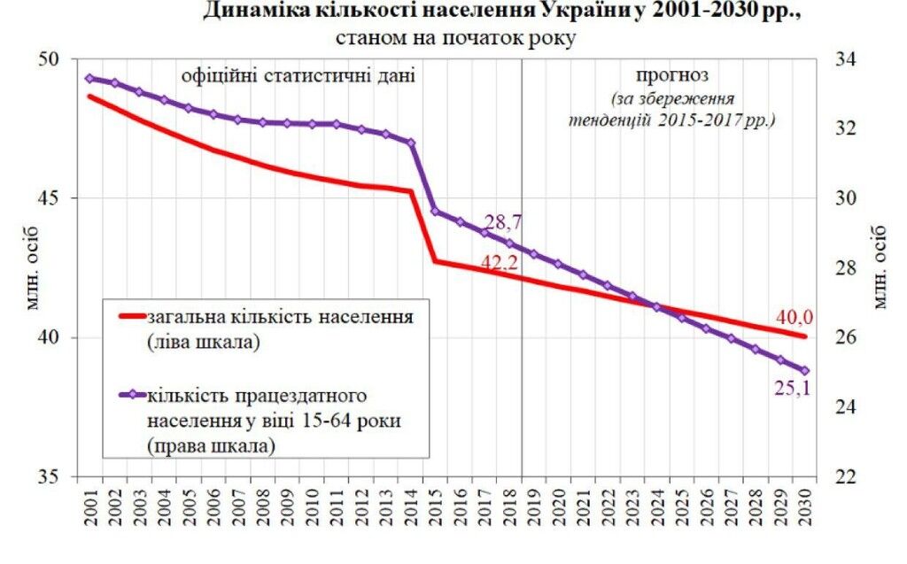 Тимошенко предложила выход из социально-демографического кризиса