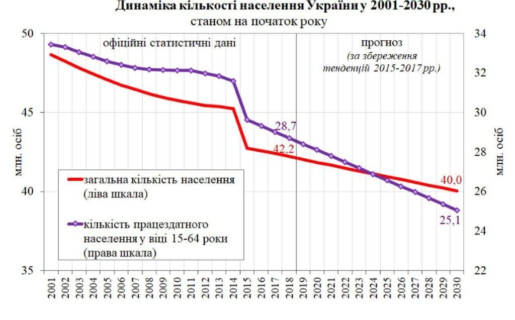 Тимошенко запропонувала вихід із соціально-демографічної кризи 