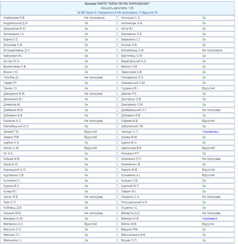 Рада одобрила законопроект из экономического Топ 35: что изменится