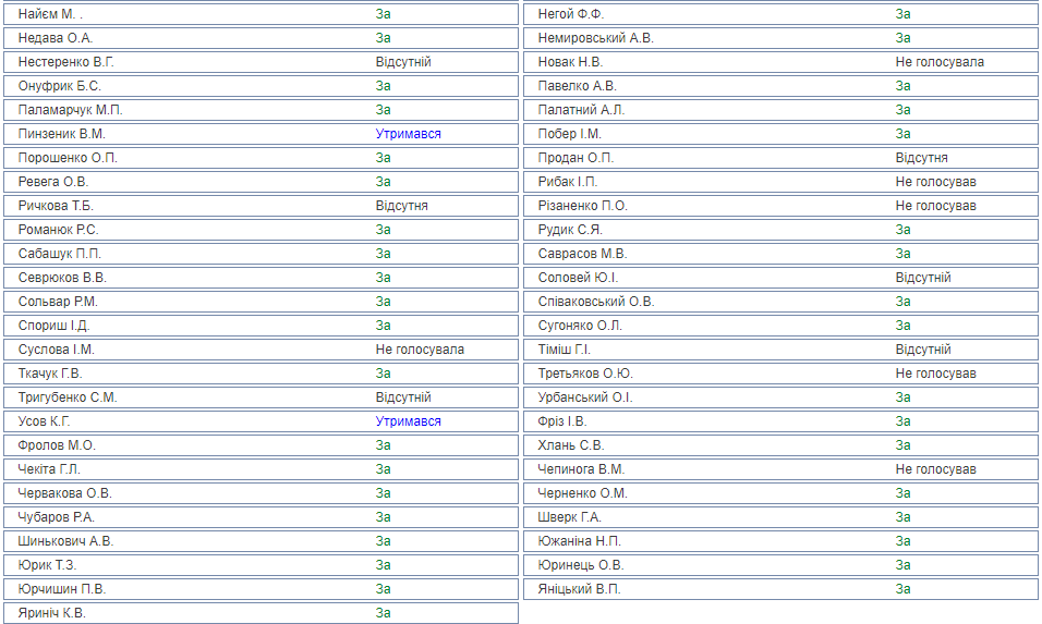 Рада одобрила законопроект из экономического Топ 35: что изменится