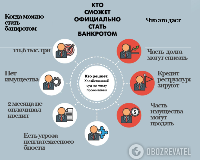 Украинцы смогут объявлять себя банкротами: когда спишут долги и как это поможет валютным ипотечникам