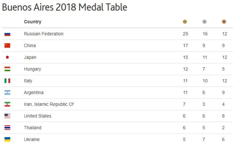 Итоговый медальный зачет Юношеской Олимпиады-2018: где Украина