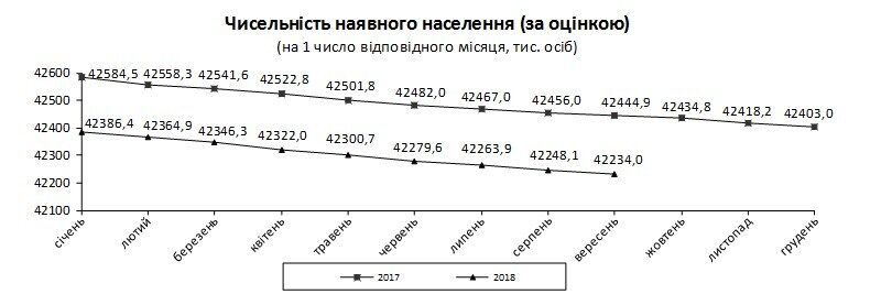 Населення України продовжує скорочуватися: опубліковано свіжі дані