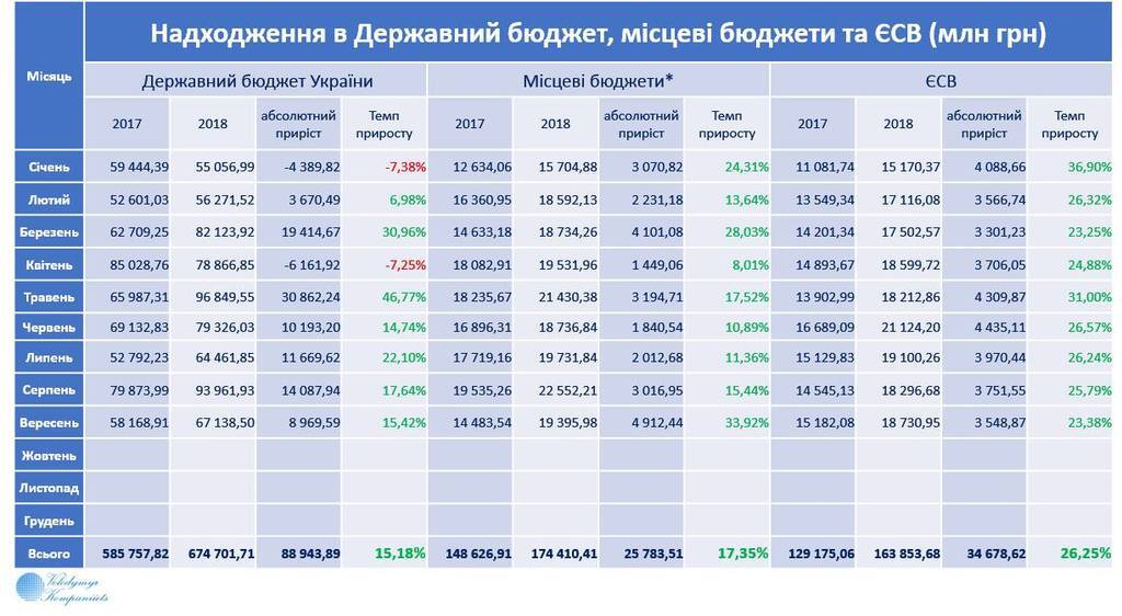 ''Наибольшая сумма в истории'': в Украине налоговая установила рекорд по сборам