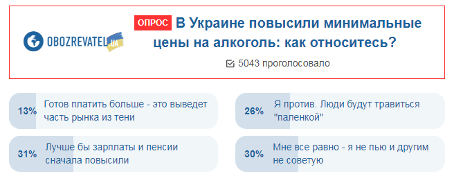 ''Повысьте зарплаты!'' Украинцы возмущены резким скачком цен на алкоголь