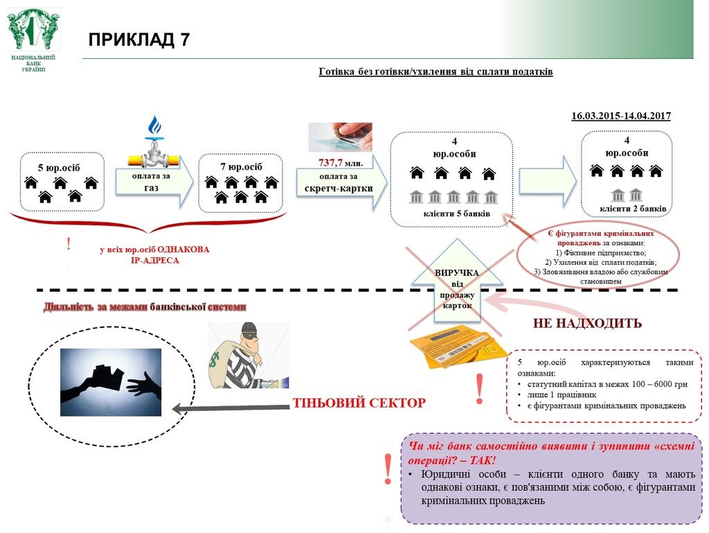 Мільйони зникають, а папірці міняють на гривні: головні схеми відмивання коштів в Україні