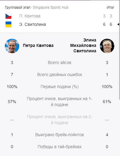 Світоліна з ефектної перемоги стартувала на Підсумковому турнірі