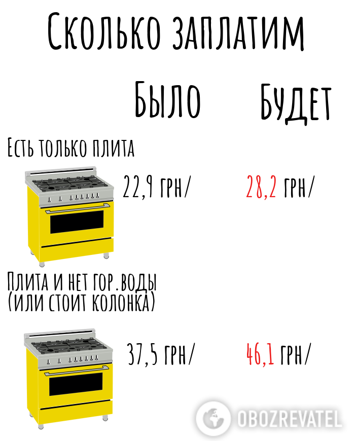 На 600 грн більше: скільки вже скоро українці викладуть за комуналку
