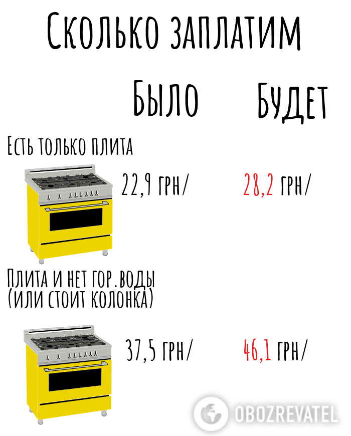 Подорожчає опалення і гаряча вода: скільки українці заплатять за комуналку