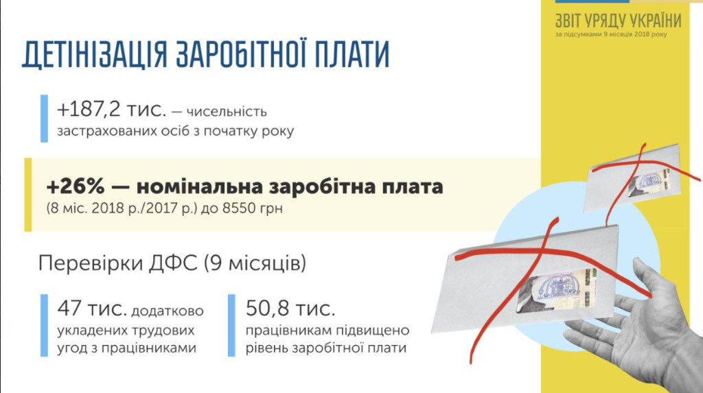 Українцям підвищили зарплати: озвучені результати масових перевірок бізнесу