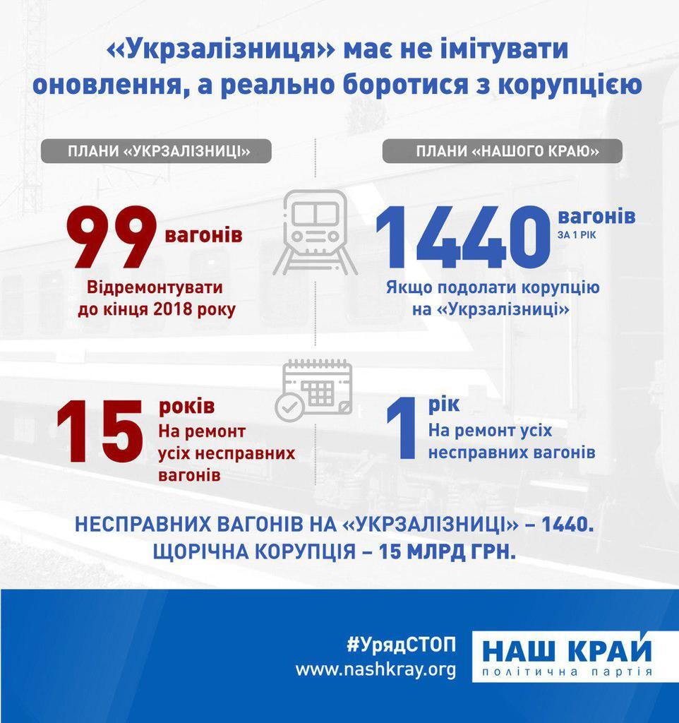 Замість викорінення корупції в "Укрзалізниці" вирішили перефарбувати вагони — "Наш край"