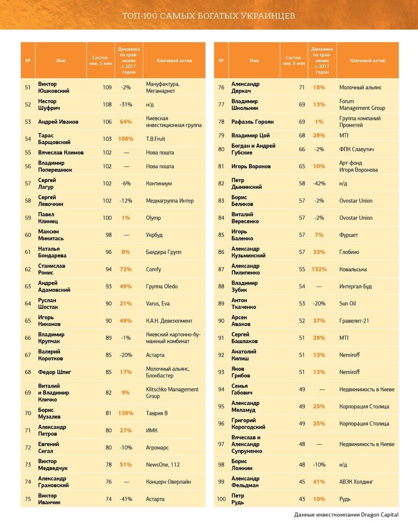 Обнародован топ-100 самых богатых украинцев: кто в списке