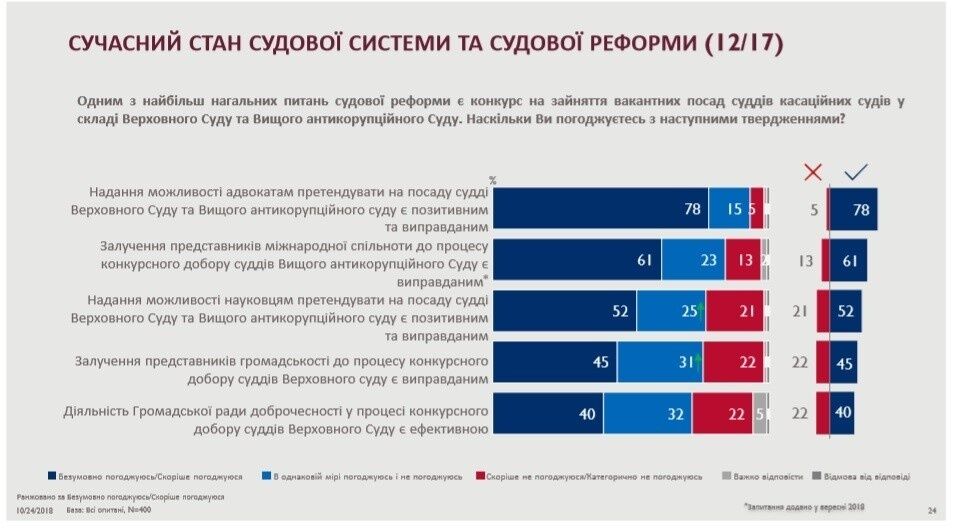 Новое правосудие: юристы оценили результаты судебной реформы в Украине