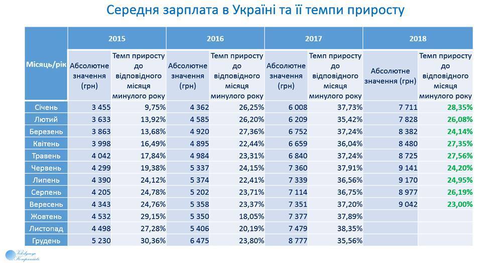 Сколько зарабатывают украинцы: названа средняя зарплата