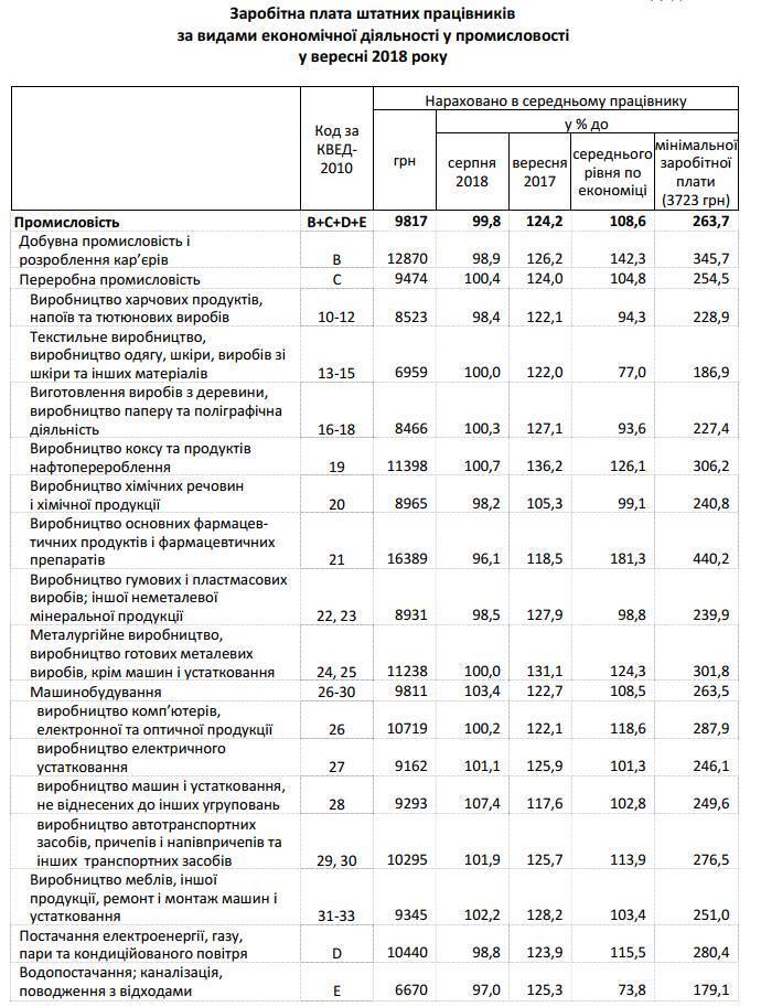 Сколько зарабатывают украинцы: названа средняя зарплата