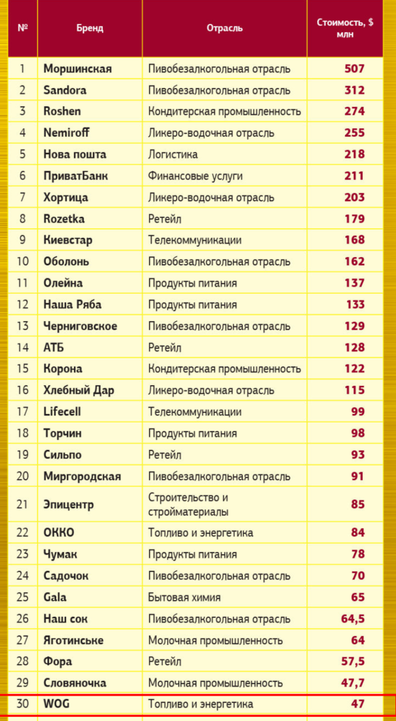 WOG попала в рейтинг "100 самых дорогих брендов Украины"