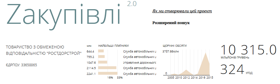 Зачем Жуков и Рацкевич продали "Ростдорстрой"?   