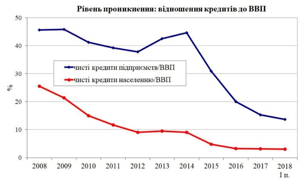 Тимошенко розповіла, чим для України обернулася банківська стратегія 2014-2018 років