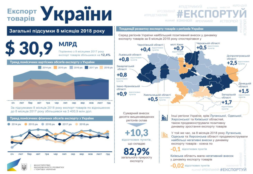 "Тінь" зменшується": Гройсман описав успіхи економіки України