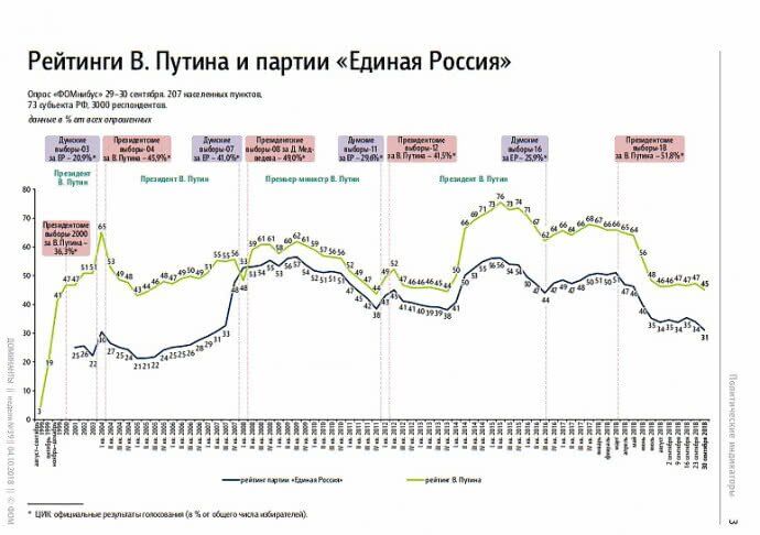 Идет ко дну: Путин стремительно теряет поддержку в России