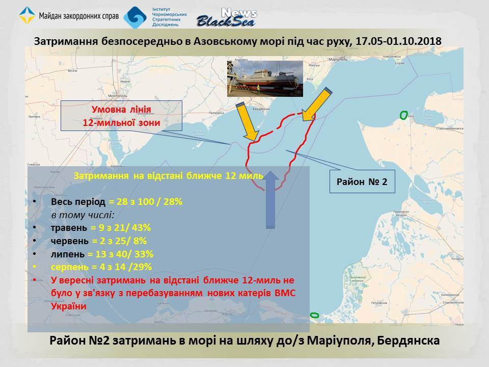 Криза в Азовському морі тільки розгортається