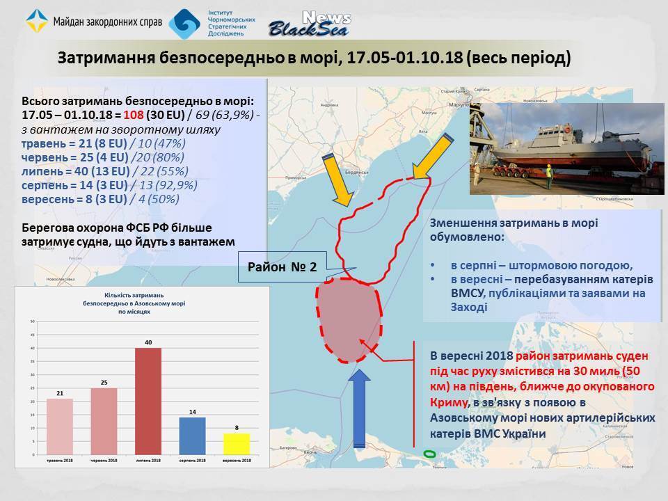 Криза в Азовському морі тільки розгортається