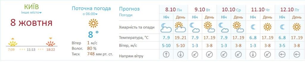 В Киев пришло потепление: синоптики уточнили прогноз до конца недели
