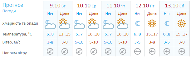 Бабине літо закінчується: синоптики дали точний прогноз погоди в Україні