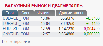 У Росії рубль продовжив падіння: скільки коштує