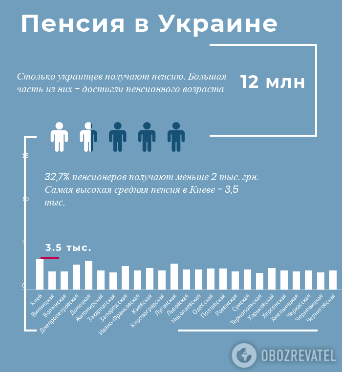 Пенсионная революция в Украине: как вырастут выплаты после пересчета