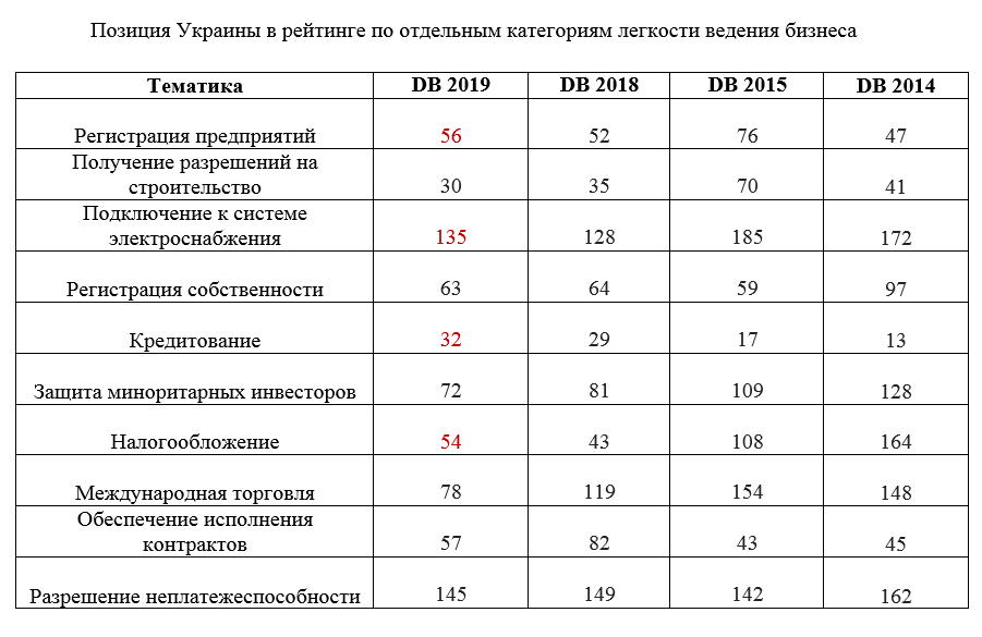 О чем говорит отчет Мирового банка Doing Business 2019